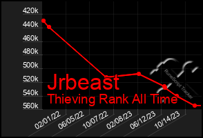 Total Graph of Jrbeast