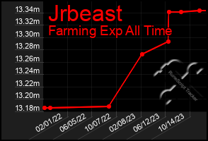 Total Graph of Jrbeast