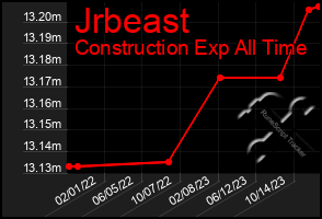 Total Graph of Jrbeast