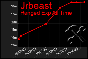 Total Graph of Jrbeast