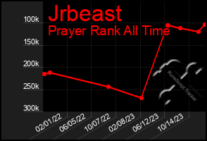 Total Graph of Jrbeast