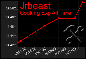 Total Graph of Jrbeast