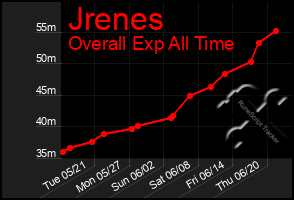 Total Graph of Jrenes