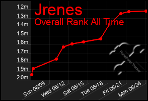 Total Graph of Jrenes