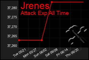 Total Graph of Jrenes