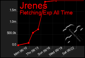 Total Graph of Jrenes