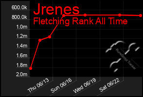 Total Graph of Jrenes