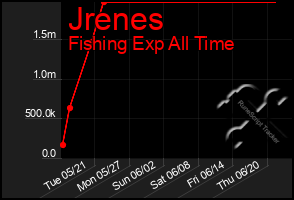 Total Graph of Jrenes