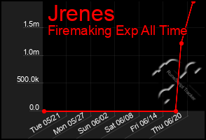 Total Graph of Jrenes