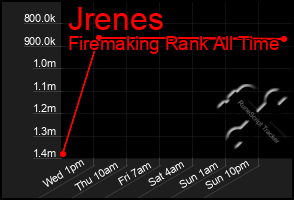 Total Graph of Jrenes