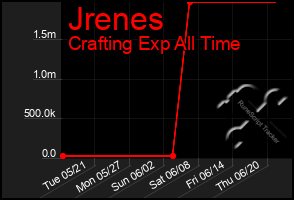 Total Graph of Jrenes