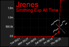 Total Graph of Jrenes