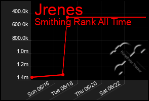 Total Graph of Jrenes