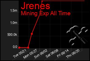 Total Graph of Jrenes