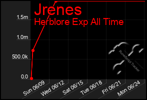 Total Graph of Jrenes