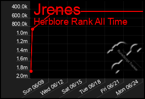 Total Graph of Jrenes