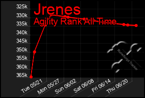 Total Graph of Jrenes