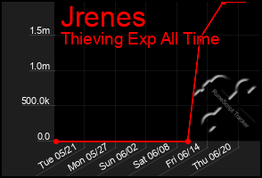 Total Graph of Jrenes