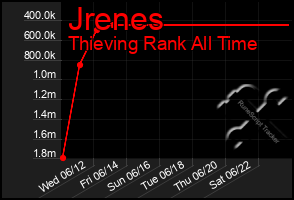 Total Graph of Jrenes