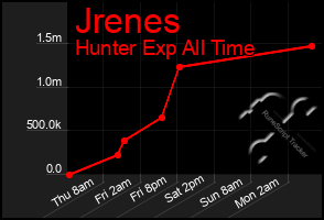 Total Graph of Jrenes