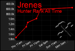 Total Graph of Jrenes