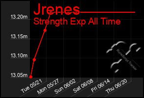 Total Graph of Jrenes