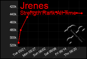 Total Graph of Jrenes