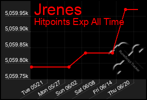 Total Graph of Jrenes