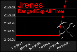 Total Graph of Jrenes