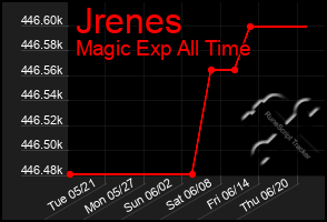 Total Graph of Jrenes