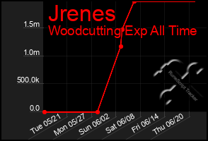 Total Graph of Jrenes