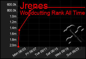 Total Graph of Jrenes