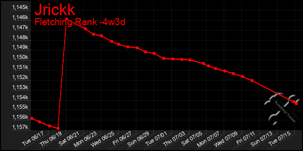 Last 31 Days Graph of Jrickk