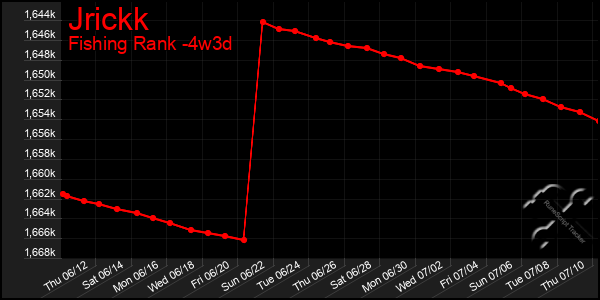 Last 31 Days Graph of Jrickk