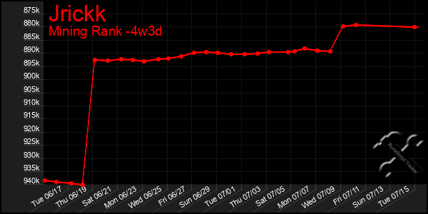 Last 31 Days Graph of Jrickk