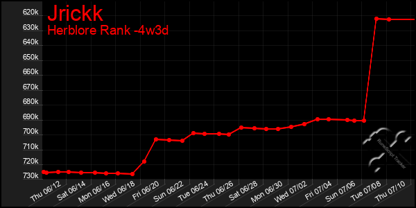 Last 31 Days Graph of Jrickk