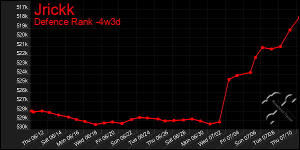Last 31 Days Graph of Jrickk