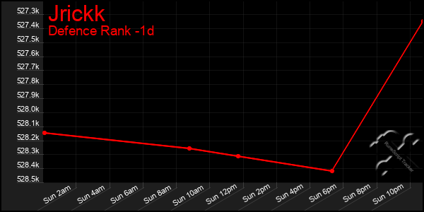 Last 24 Hours Graph of Jrickk