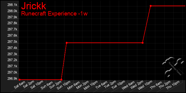 Last 7 Days Graph of Jrickk