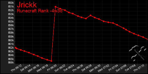 Last 31 Days Graph of Jrickk