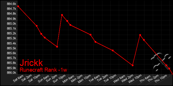 Last 7 Days Graph of Jrickk
