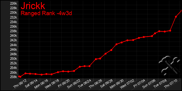 Last 31 Days Graph of Jrickk