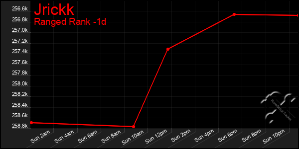 Last 24 Hours Graph of Jrickk