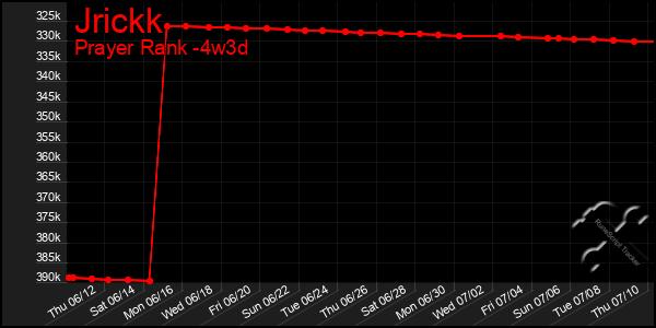 Last 31 Days Graph of Jrickk