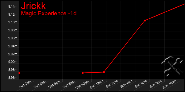 Last 24 Hours Graph of Jrickk