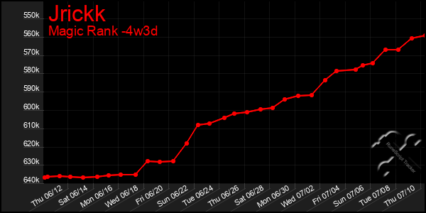 Last 31 Days Graph of Jrickk