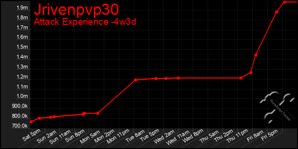 Last 31 Days Graph of Jrivenpvp30