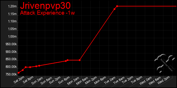 Last 7 Days Graph of Jrivenpvp30