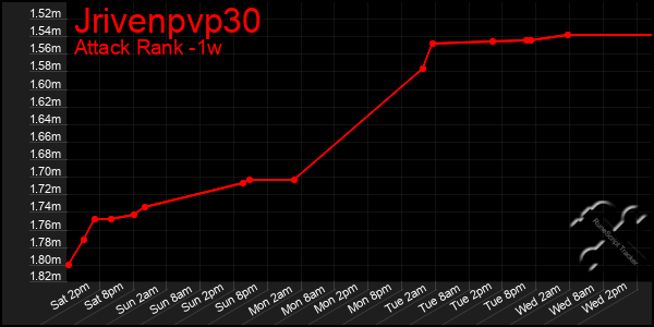 Last 7 Days Graph of Jrivenpvp30