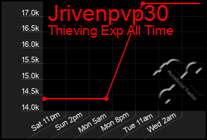 Total Graph of Jrivenpvp30